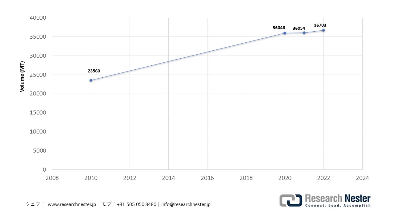 Production of Isolated Soy Protein in Japan, 2010-2022